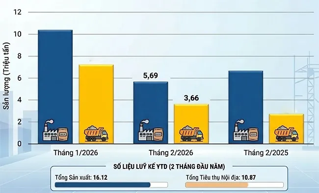 Thị trường xi măng tháng 2 chững lại, chuẩn bị phục hồi sau Tết