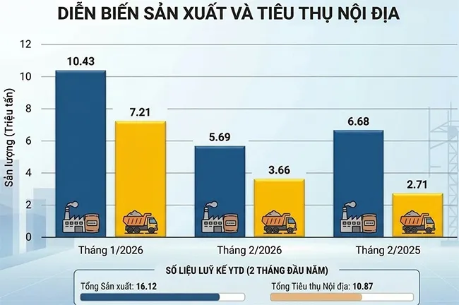 Thị trường xi măng tháng 2 chững lại, chuẩn bị phục hồi sau Tết
