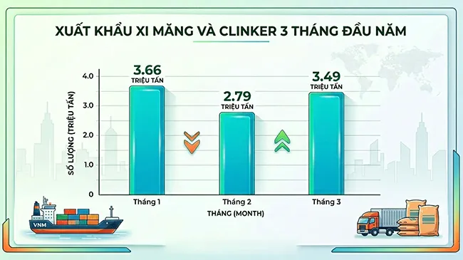 Xuất khẩu xi măng và clinker đạt 3,49 triệu tấn, tăng 25,1% so với tháng trước