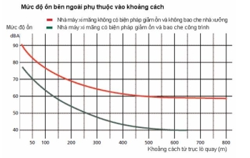 Ảnh hưởng của tiếng ồn trong các nhà máy xi măng