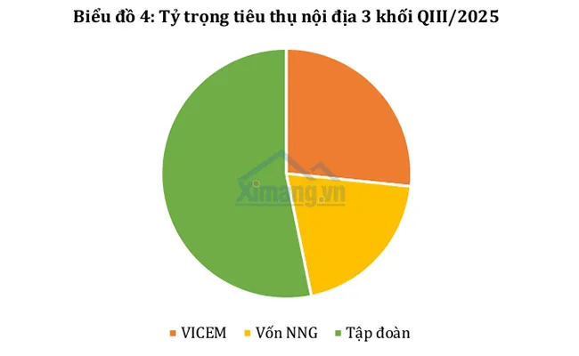Xuất bản Báo cáo Thị trường Xi măng Việt Nam quý III/2025: Giai đoạn bản lề cho chu kỳ tăng trưởng mới.