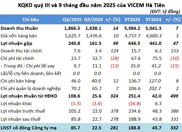 VICEM Hà Tiên duy trì đà phục hồi lợi nhuận quý III nhờ kiểm soát chi phí.