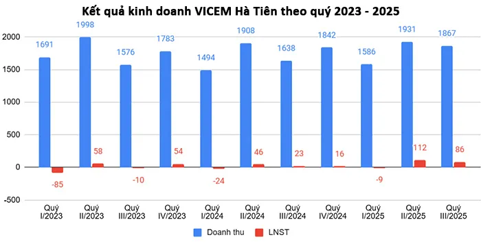 VICEM Hà Tiên duy trì đà phục hồi lợi nhuận quý III nhờ kiểm soát chi phí.
