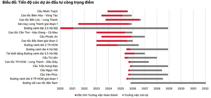 Đầu tư công bứt tốc, thị trường vật liệu xây dựng bước vào chu kỳ tăng trưởng mới.