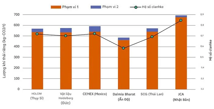 Nhật Bản đối mặt thách thức giảm phát thải trong ngành xi măng.
