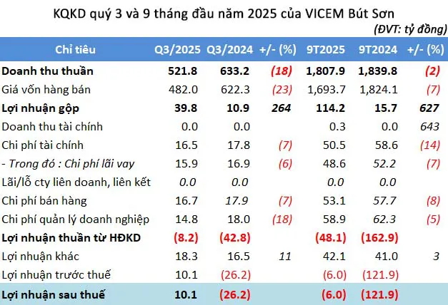 Hiệu quả từ xử lý chất thải giúp VICEM Bút Sơn báo lãi quý thứ 2 liên tiếp.