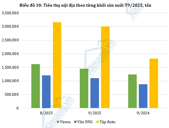 Sản xuất điều tiết, tiêu thụ xi măng chờ lực đẩy từ đầu tư công và bất động sản.
