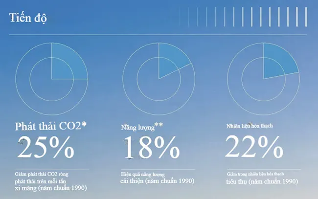 Ngành xi măng và bê tông toàn cầu cắt giảm 25% lượng khí thải CO₂.