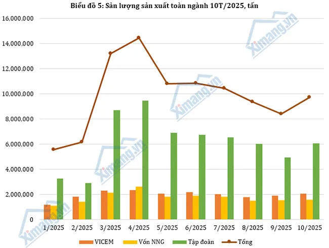 Thị trường xi măng tháng 10: Sản xuất tăng tốc, nhu cầu trong nước phục hồi.