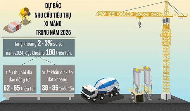 Xuất khẩu xi măng, clinker đạt 3,47 triệu tấn, tiếp tục duy trì đà tăng cuối năm.