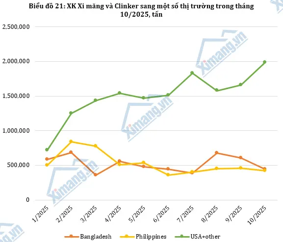 Xuất khẩu xi măng, clinker đạt 3,47 triệu tấn, tiếp tục duy trì đà tăng cuối năm.