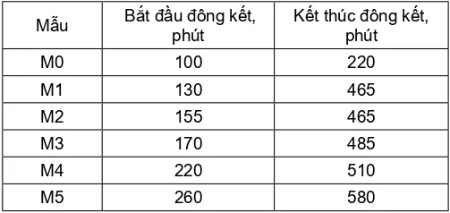 Ảnh hưởng của silica fume đến tính chất của xi măng hướng tới ứng dụng thi công giếng khoan dầu.