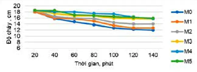 Ảnh hưởng của silica fume đến tính chất của xi măng hướng tới ứng dụng thi công giếng khoan dầu.