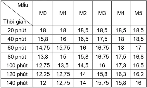 Ảnh hưởng của silica fume đến tính chất của xi măng hướng tới ứng dụng thi công giếng khoan dầu.