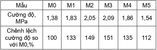 Ảnh hưởng của silica fume đến tính chất của xi măng hướng tới ứng dụng thi công giếng khoan dầu.