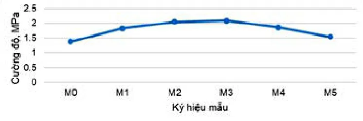 Ảnh hưởng của silica fume đến tính chất của xi măng hướng tới ứng dụng thi công giếng khoan dầu.