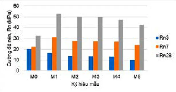 Ảnh hưởng của silica fume đến tính chất của xi măng hướng tới ứng dụng thi công giếng khoan dầu.
