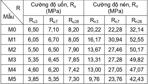 Ảnh hưởng của silica fume đến tính chất của xi măng hướng tới ứng dụng thi công giếng khoan dầu.