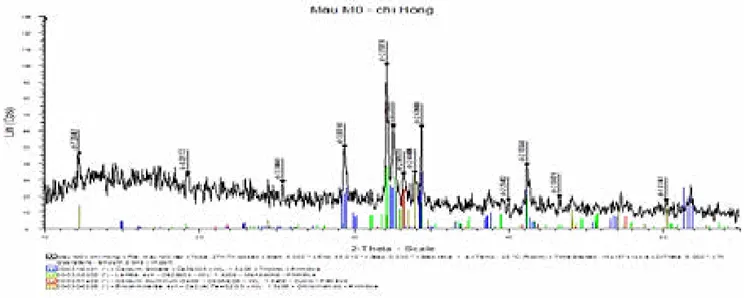Ảnh hưởng của silica fume đến tính chất của xi măng hướng tới ứng dụng thi công giếng khoan dầu.