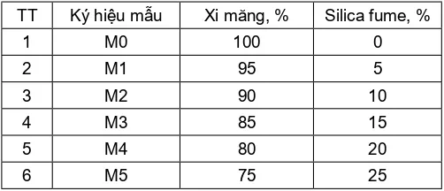 Ảnh hưởng của silica fume đến tính chất của xi măng hướng tới ứng dụng thi công giếng khoan dầu.