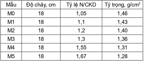 Ảnh hưởng của silica fume đến tính chất của xi măng hướng tới ứng dụng thi công giếng khoan dầu.