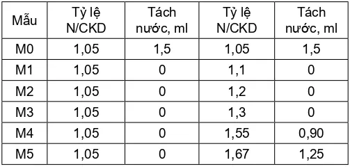 Ảnh hưởng của silica fume đến tính chất của xi măng hướng tới ứng dụng thi công giếng khoan dầu.