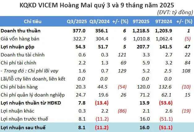 VICEM Hoàng Mai vượt kế hoạch lợi nhuận năm, cổ phiếu HOM tăng mạnh 2 phiên liên tiếp.