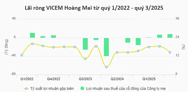 VICEM Hoàng Mai vượt kế hoạch lợi nhuận năm, cổ phiếu HOM tăng mạnh 2 phiên liên tiếp.