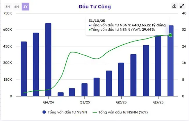 Giải ngân đầu tư công tăng tốc, tạo đà tăng trưởng cho ngành vật liệu xây dựng cuối năm.