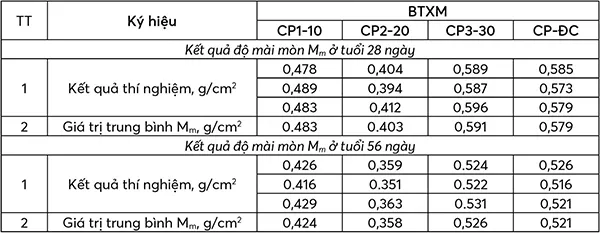 Đ&aacute;nh gi&aacute; t&aacute;c động của tro bay v&agrave; phụ gia h&oacute;a học đến t&iacute;nh chất b&ecirc; t&ocirc;ng xi măng.