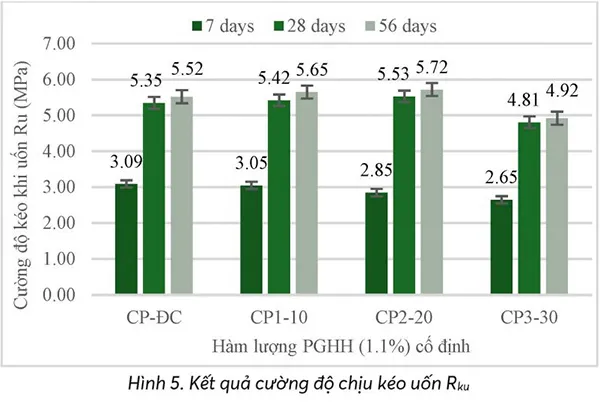 Đ&aacute;nh gi&aacute; t&aacute;c động của tro bay v&agrave; phụ gia h&oacute;a học đến t&iacute;nh chất b&ecirc; t&ocirc;ng xi măng.