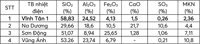 Đ&aacute;nh gi&aacute; t&aacute;c động của tro bay v&agrave; phụ gia h&oacute;a học đến t&iacute;nh chất b&ecirc; t&ocirc;ng xi măng.