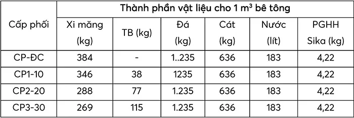 Đ&aacute;nh gi&aacute; t&aacute;c động của tro bay v&agrave; phụ gia h&oacute;a học đến t&iacute;nh chất b&ecirc; t&ocirc;ng xi măng.