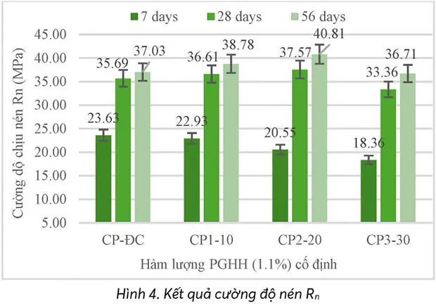 Đ&aacute;nh gi&aacute; t&aacute;c động của tro bay v&agrave; phụ gia h&oacute;a học đến t&iacute;nh chất b&ecirc; t&ocirc;ng xi măng.