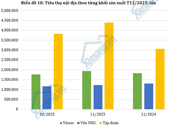 Sản xuất, ti&ecirc;u thụ xi măng trong nước cải thiện nhờ đầu tư c&ocirc;ng tăng tốc cuối năm.