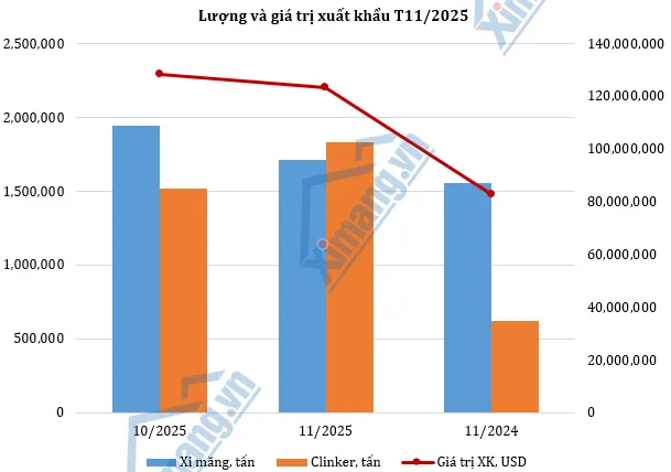 Th&aacute;ng 11: Xuất khẩu xi măng, clinker đạt hơn 3,55 triệu tấn, cơ cấu mặt h&agrave;ng biến động.