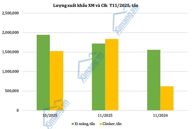 Tháng 11: Xuất khẩu xi măng, clinker đạt hơn 3,55 triệu tấn, cơ cấu mặt hàng biến động.