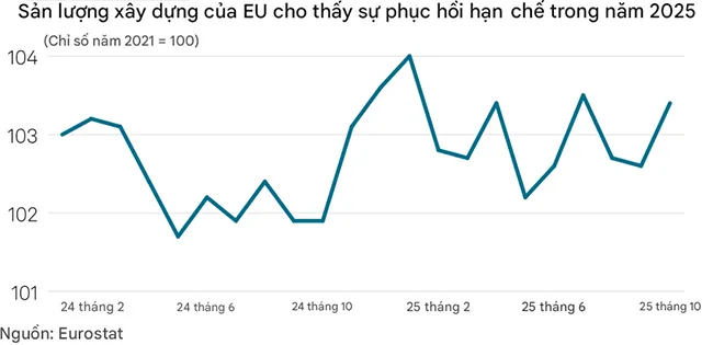 Nhu cầu x&acirc;y dựng suy yếu, CBAM v&agrave; chi ph&iacute; carbon gia tăng &aacute;p lực l&ecirc;n thị trường xi măng ch&acirc;u &Acirc;u.
