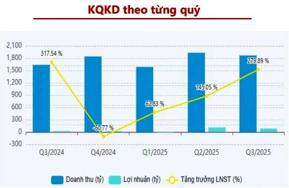 Cổ phiếu HT1 giữ triển vọng tích cực nhờ kết quả kinh doanh của VICEM Hà Tiên vượt kỳ vọng.