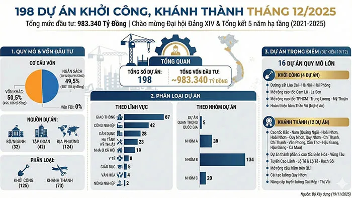 Gần 200 dự án trọng điểm sẽ khởi công, khánh thành trong tháng 12/2025.