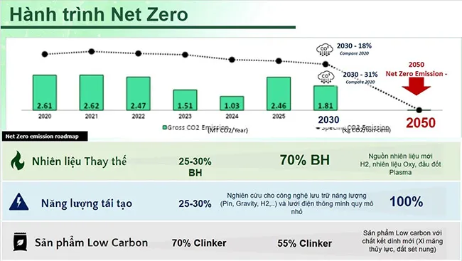 Xi măng Sông Gianh triển khai lộ trình giảm phát thải và hướng tới mục tiêu Net Zero.