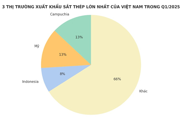 Các thị trường xuất khẩu chính của ngành Thép Việt Nam.