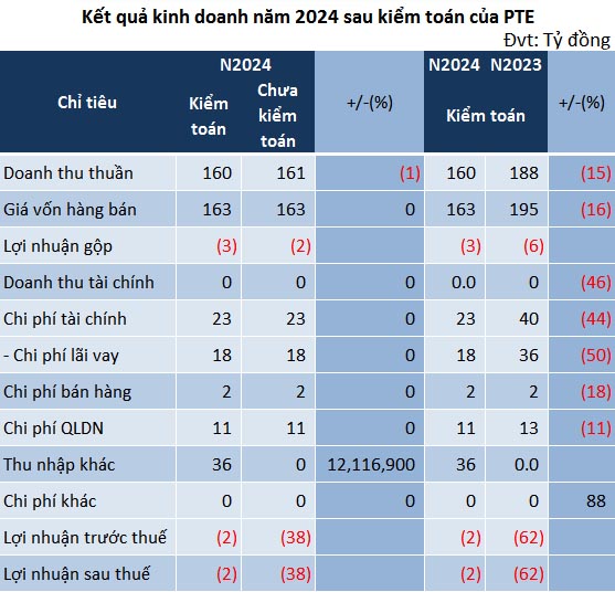 Tình hình tài chính của Xi măng Phú Thọ chưa thực sự khả quan dù đã giảm lỗ, tiếp tục đối mặt nhiều khó khăn trong quá trình tái cấu trúc và phục hồi sản xuất.