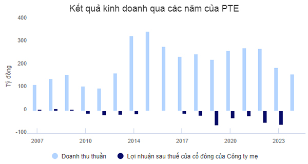 Tình hình tài chính của Xi măng Phú Thọ chưa thực sự khả quan dù đã giảm lỗ, tiếp tục đối mặt nhiều khó khăn trong quá trình tái cấu trúc và phục hồi sản xuất.