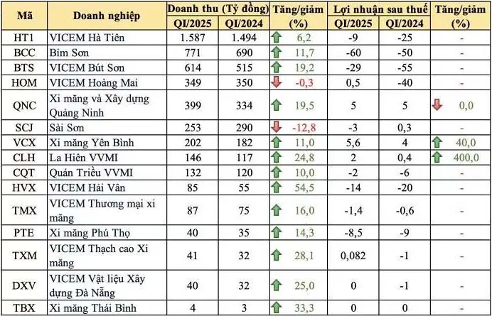 Doanh nghiệp xi măng