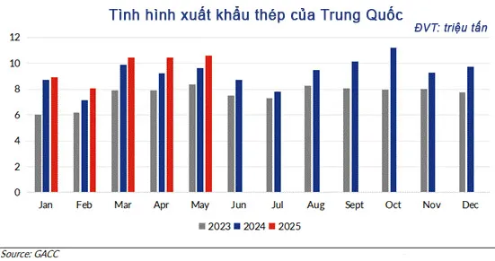 Nhu cầu nội địa suy yếu buộc Trung Quốc đẩy mạnh xuất khẩu thép.