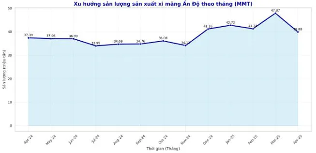 Tháng 4: Sản lượng xi măng của Ấn Độ giảm mạnh sau mức đỉnh tháng 3.