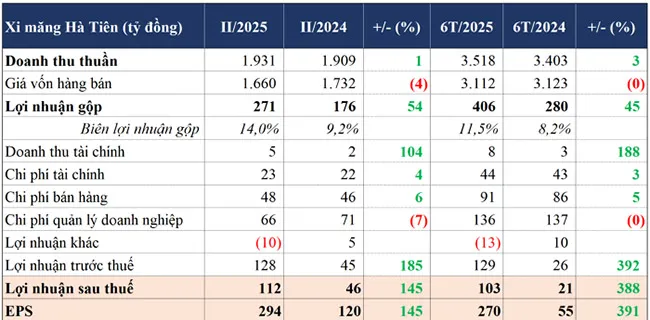 VICEM Hà Tiên hoàn thành 56% kế hoạch năm chỉ sau 6 tháng.