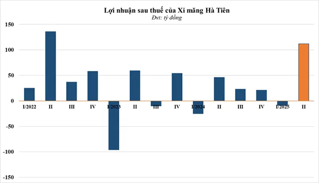 VICEM Hà Tiên hoàn thành 56% kế hoạch năm chỉ sau 6 tháng.