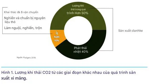Giảm phát thải hiệu quả trong ngành Xi măng nhờ phụ gia và tối ưu hóa sản xuất.